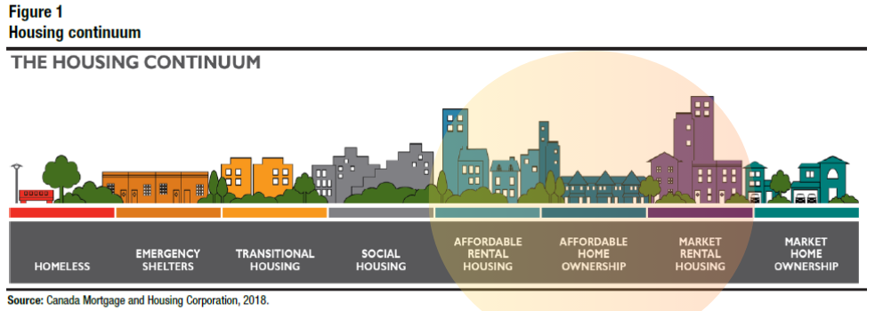 Figure illustrating the housing continuum
