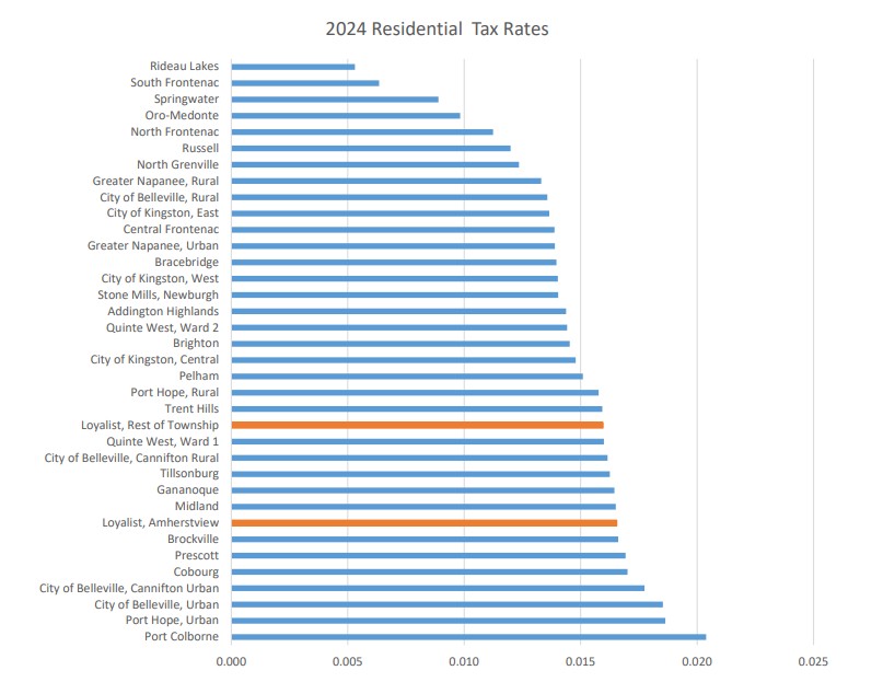 Chart comparing the 2024 residential tax rate at comparable municipalities in Ontario